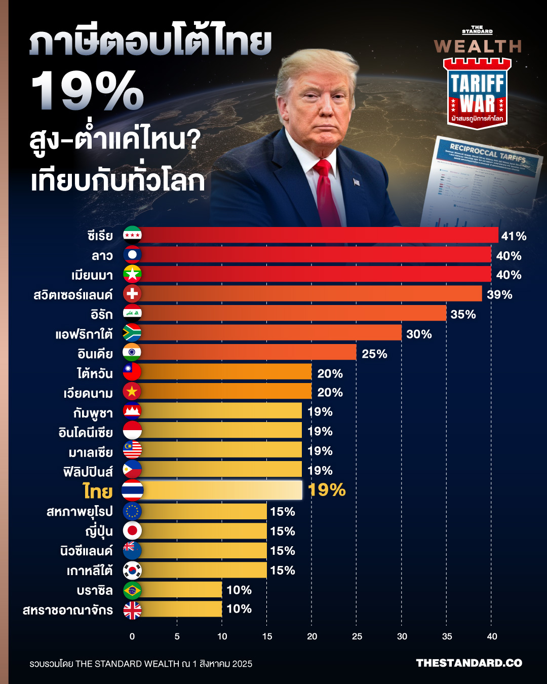 เทียบภาษีตอบโต้ของไทยที่ 19% สูง-ต่ำแค่ไหนเทียบกับโลก