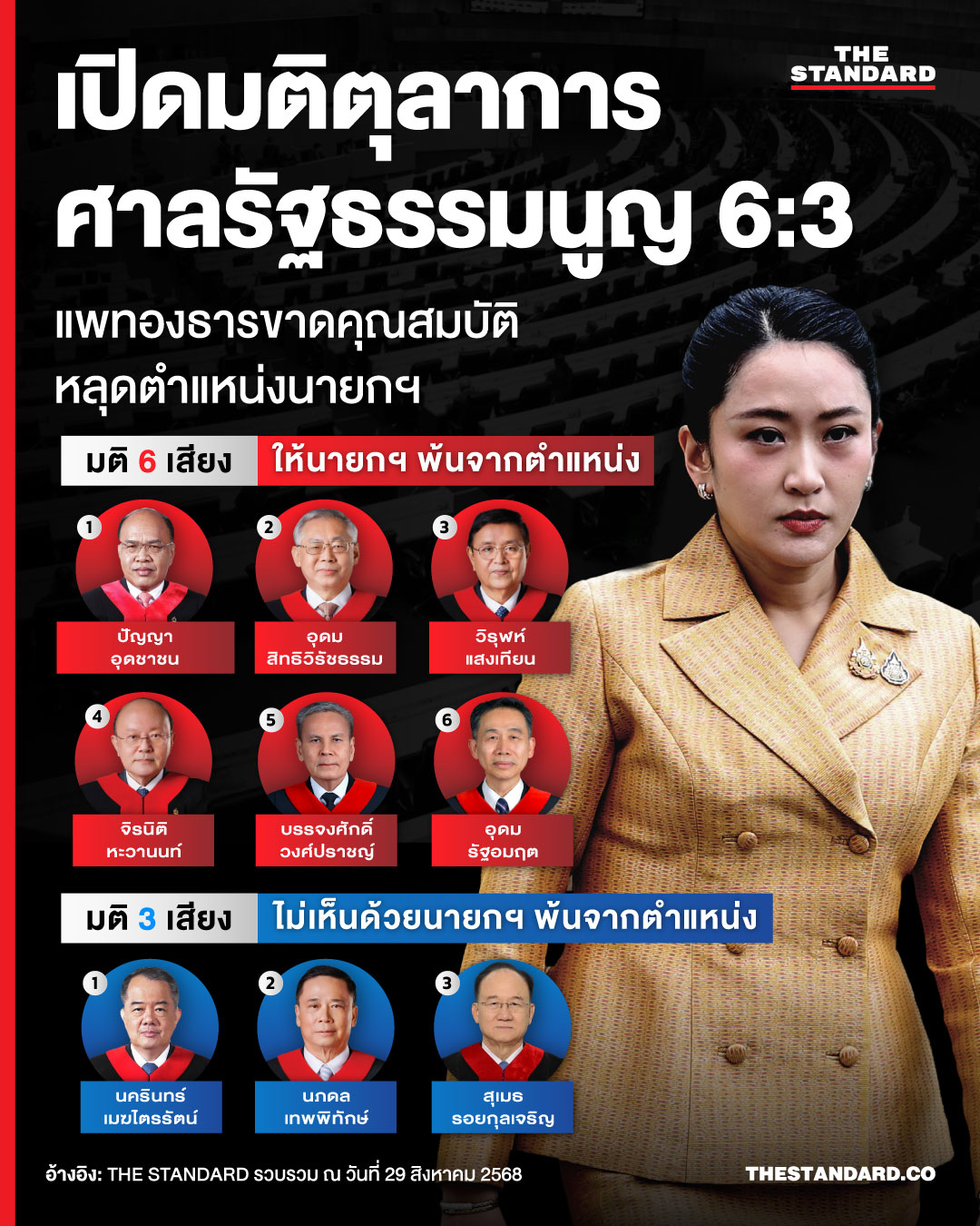 เปิดมติตุลาการศาลรัฐธรรมนูญ 6 ต่อ 3 แพทองธารขาดคุณสมบัติ หลุดตำแหน่งนายกฯ 