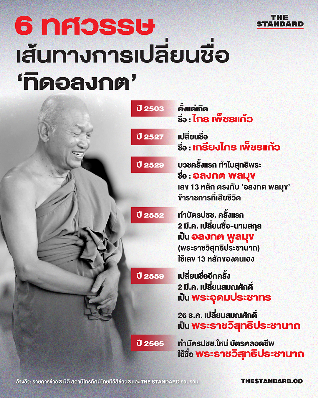 เปิดไทม์ไลน์ 6 ทศวรรษ เส้นทางการเปลี่ยนชื่อ ‘ทิดอลงกต’