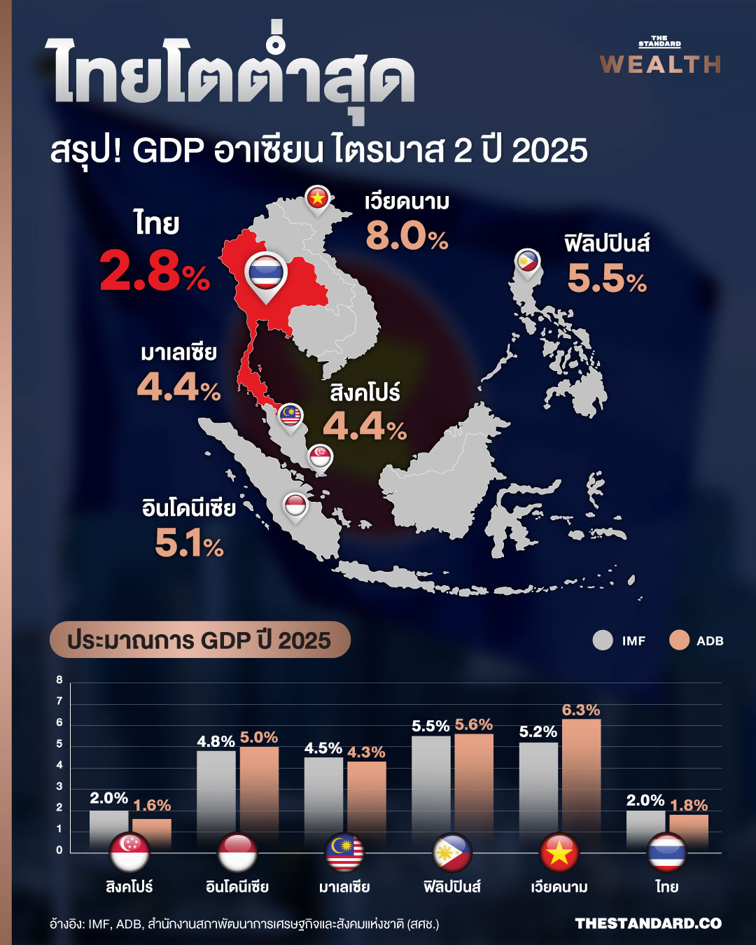 เศรษฐกิจไทย ‘รั้งท้าย’ อาเซียนใน 2Q25 สภาพัฒน์เผย GDP ไทยชะลอตัว สวนทางเพื่อนบ้าน