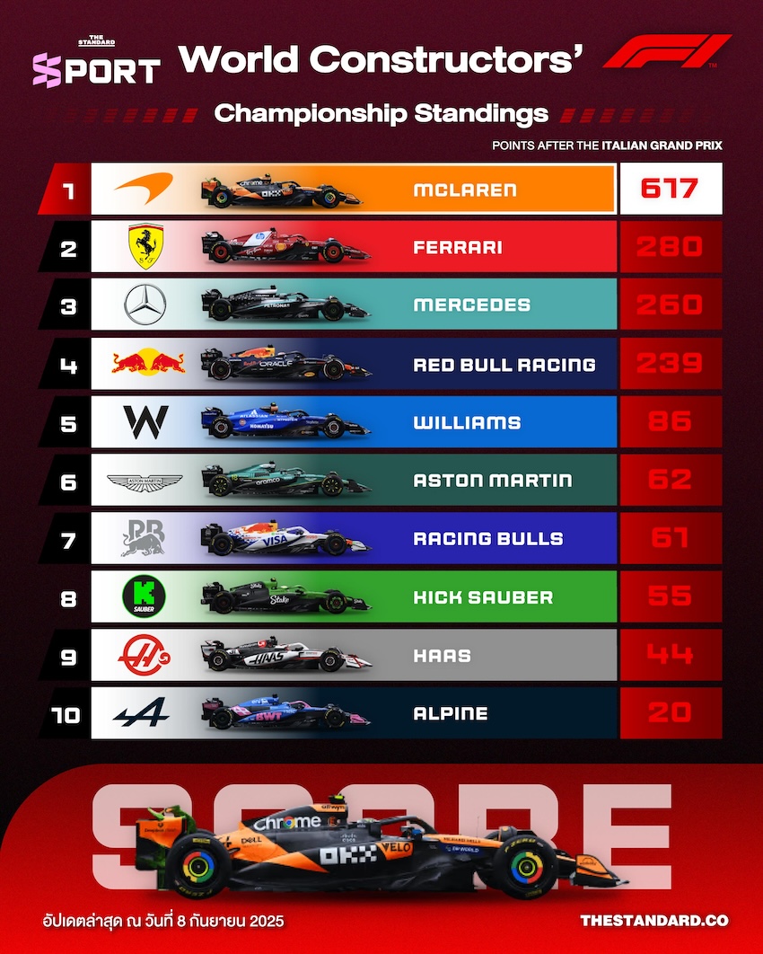 ตารางคะแนนทีมผู้ผลิต F1 2025
