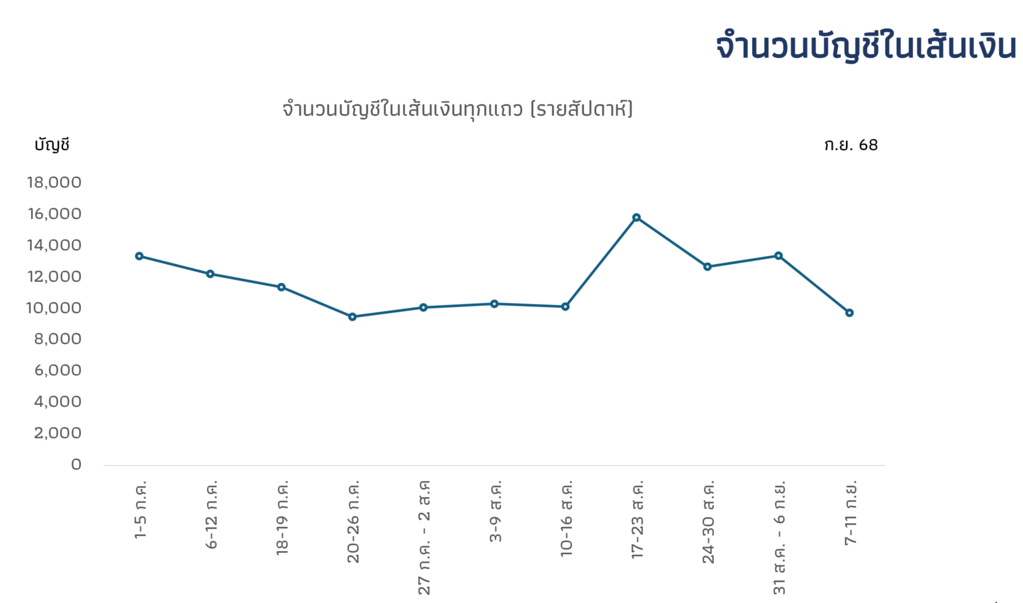 จำนวนบัญชีในเส้นเงิน