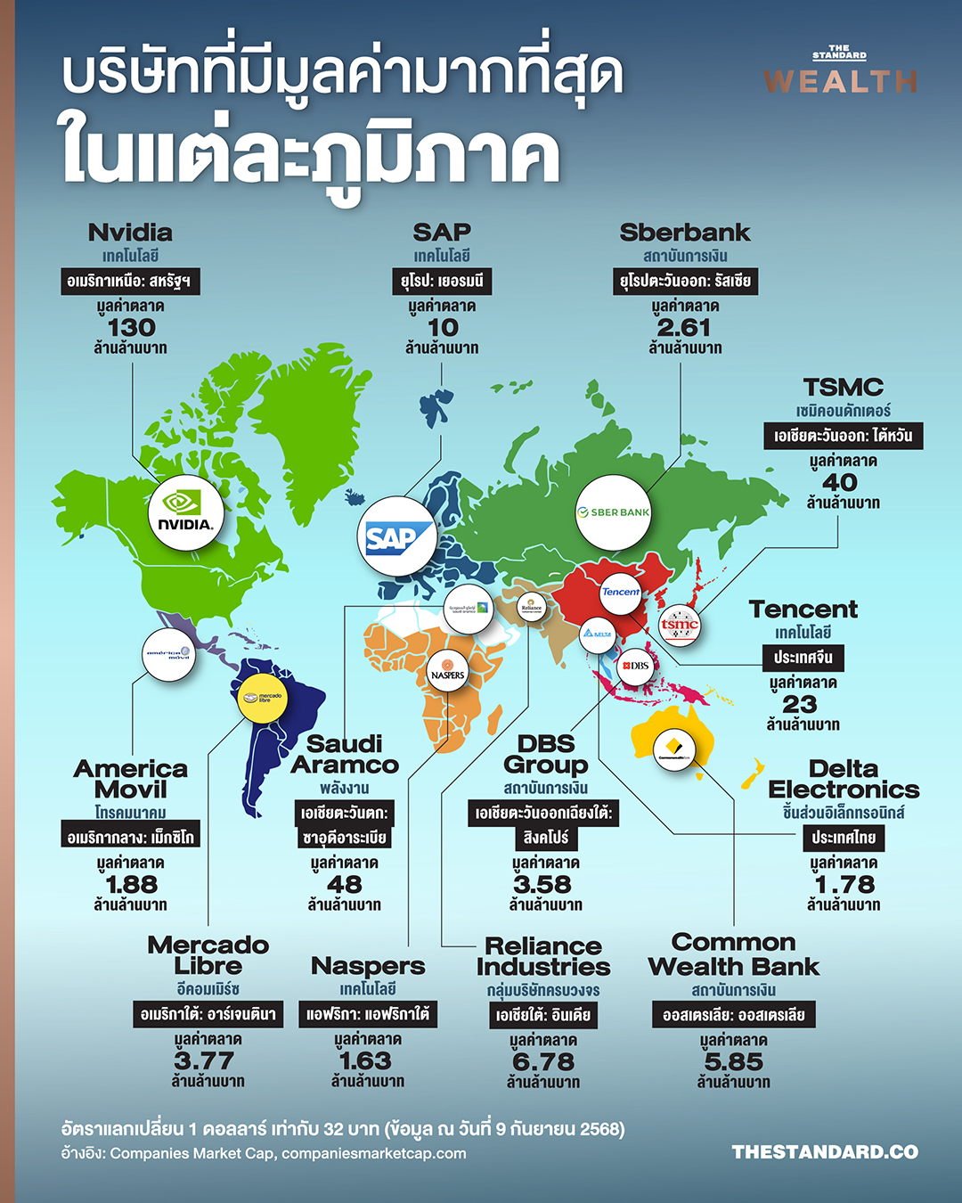  สำรวจบริษัทที่มีมูลค่ามากที่สุดในแต่ละภูมิภาค