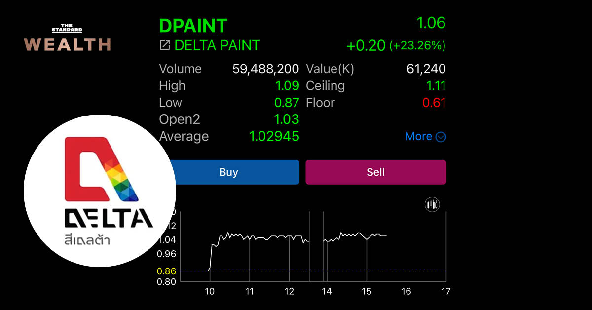 ราคาหุ้น DPAINT พุ่งแตะจุดสูงสุดรอบ 7 เดือน หลังตระกูลตั้งคารวคุณขายหุ้นใหญ่ 26.09% ให้กับนักลงทุนรายใหม่