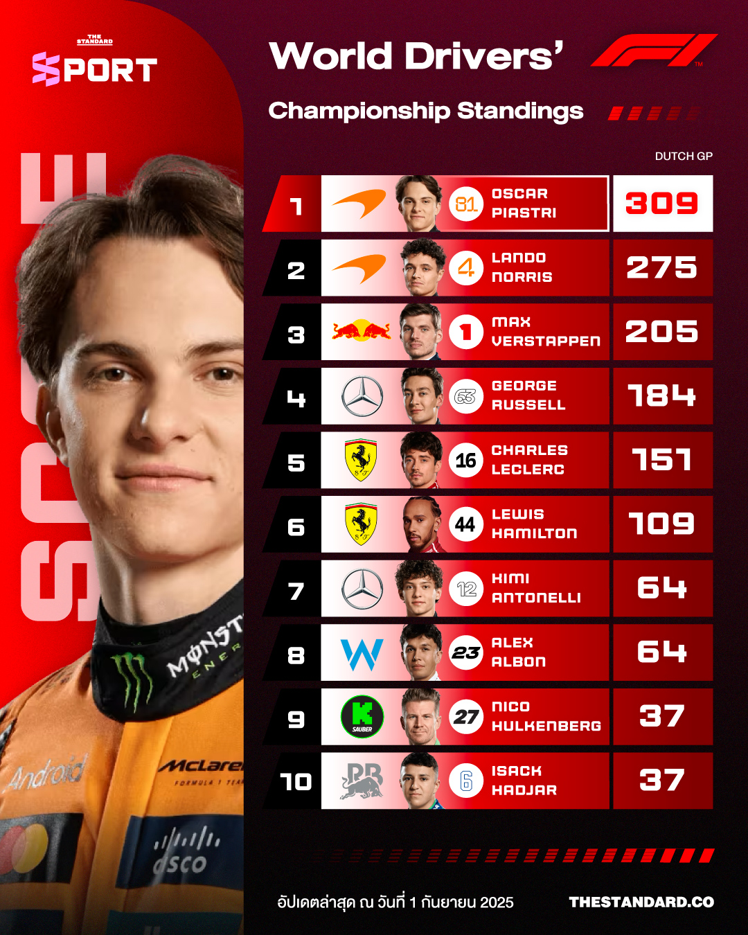 ตารางคะแนน F1 2025