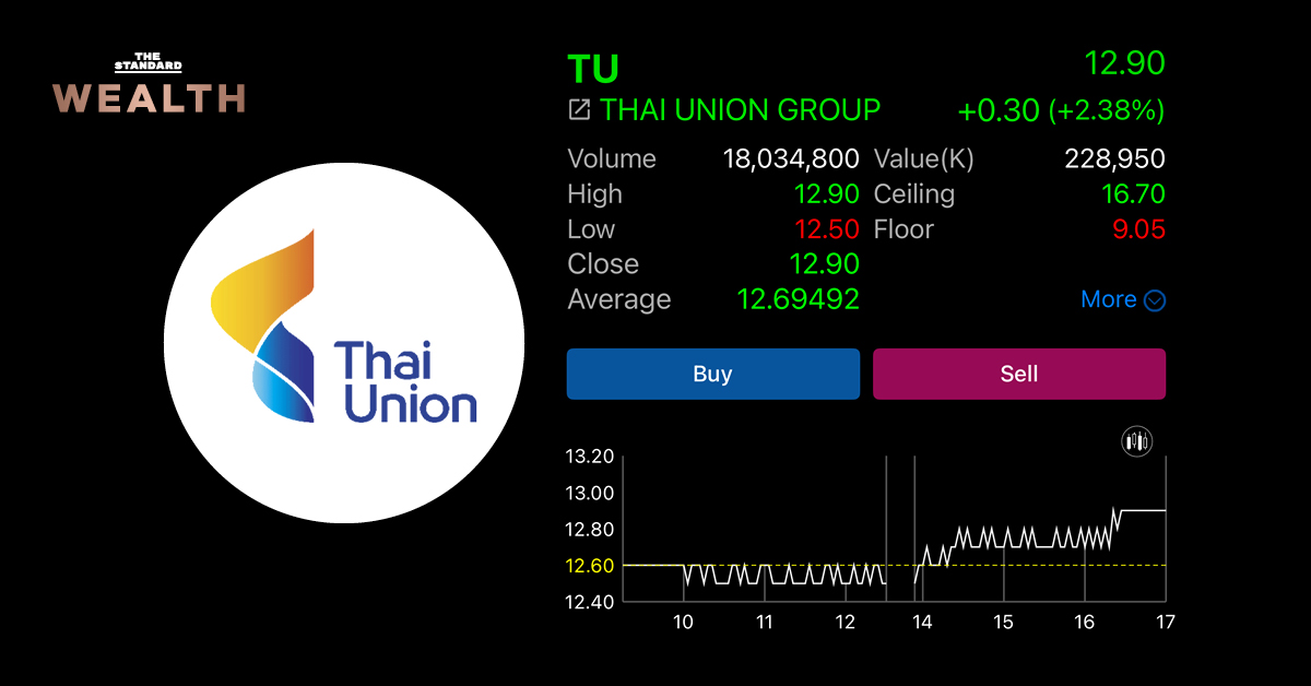 หุ้นไทยยูเนี่ยน กรุ๊ป (TU) หลังมิตซูบิชิยกเลิกข้อเสนอรับซื้อหุ้น