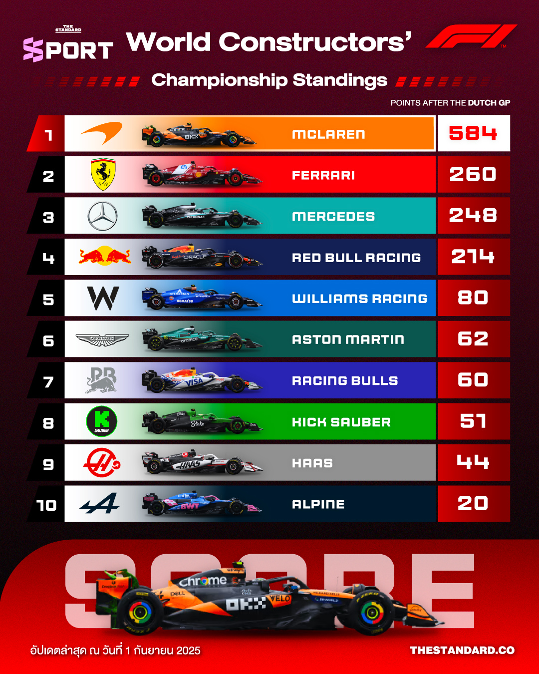 สรุปตารางคะแนนรวม F1 ประเภททีมผู้ผลิต หลังจบดัตช์กรังด์ปรีซ์ 2025