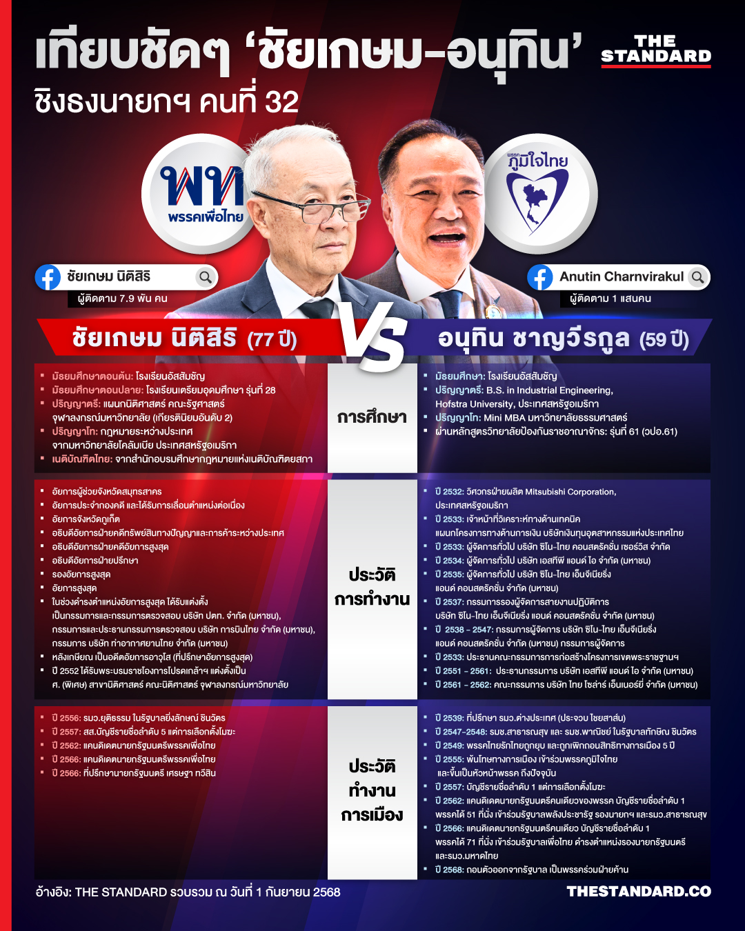 เทียบโปรไฟล์ ‘ชัยเกษม’ เพื่อไทย vs. ‘อนุทิน’ ภูมิใจไทย ศึกชิงธงนายกรัฐมนตรีคนที่ 32 