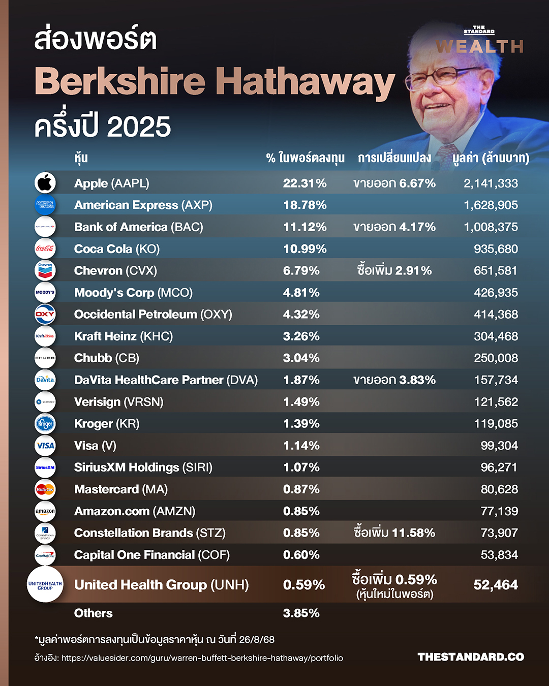 เปิดพอร์ต Berkshire Hathaway ของ Warren Buffett มูลค่ากว่า 8.7 ล้านล้านบาท ครึ่งแรกปี 2025 