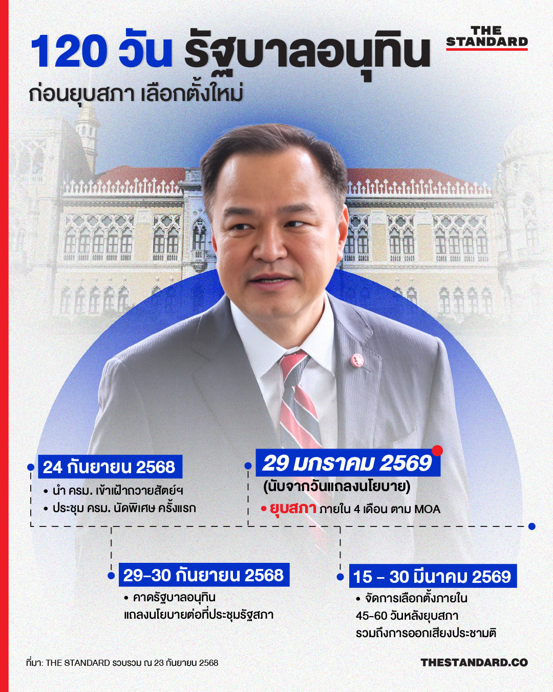 ไทม์ไลน์ 120 วัน รัฐบาลอนุทิน ก่อนยุบสภาเลือกตั้งใหม่