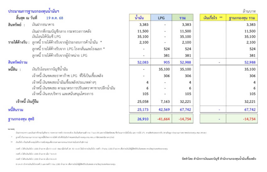 ทั้งนี้ หากเทียบย้อนหลัง กองทุนน้ำมันดีขึ้นต่อเนื่อง ลดลงตั้งแต่เดือนกันยายน 2567 ในระดับแสนล้านบาท