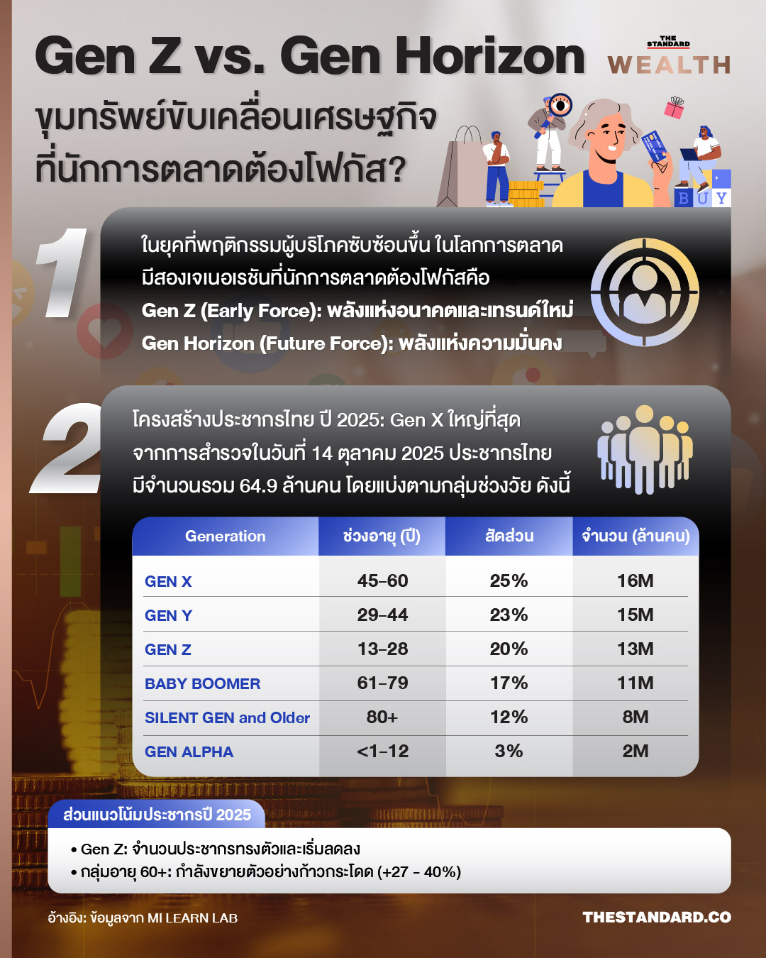 MI GROUP เจาะลึก Gen Z vs Gen Horizon: Gen Horizon