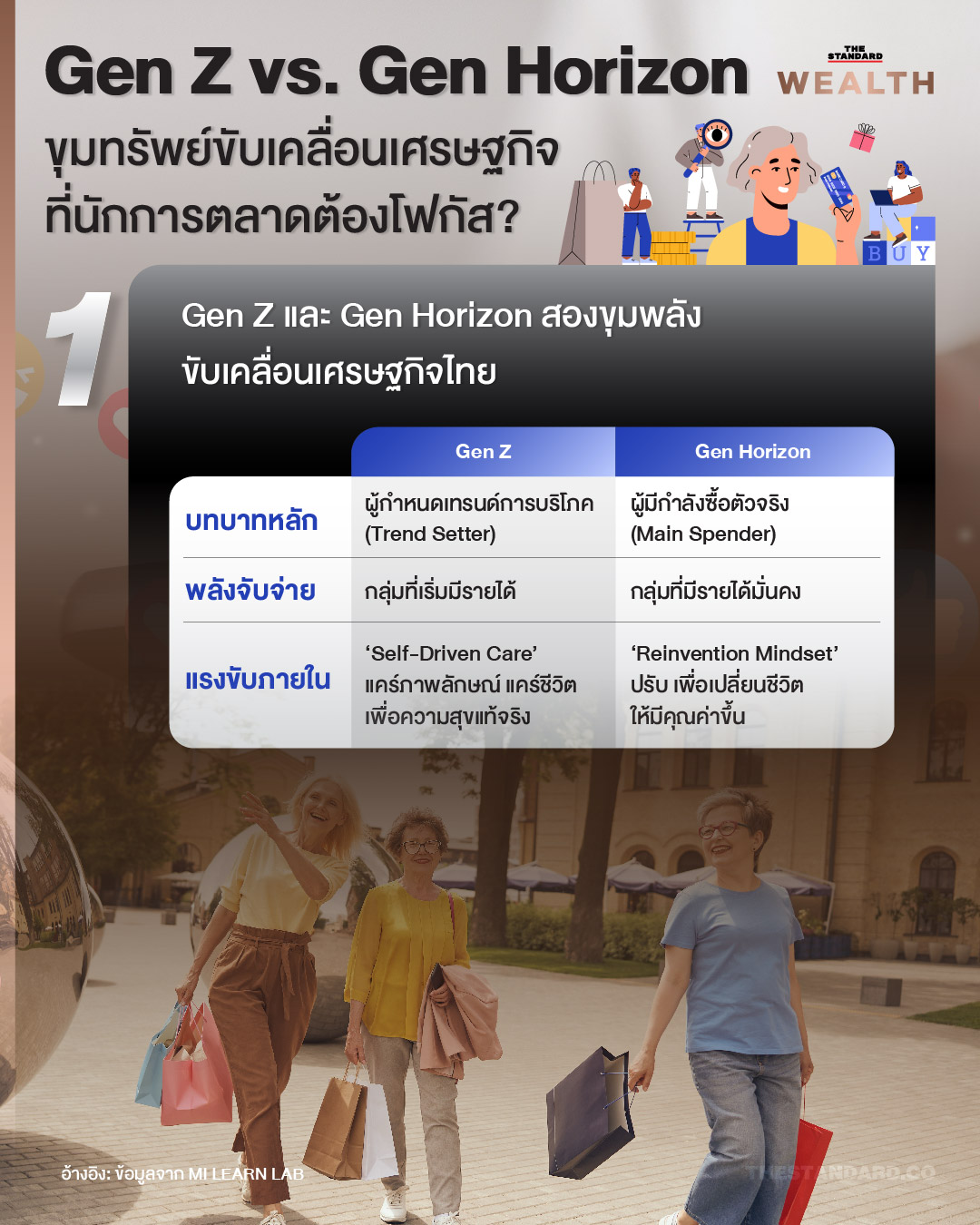 MI GROUP เจาะลึก Gen Z vs Gen Horizon: Gen Horizon