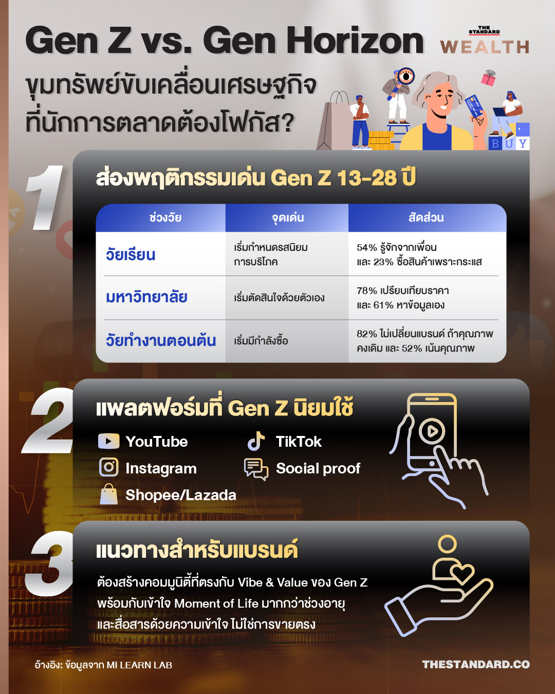 MI GROUP เจาะลึก Gen Z vs Gen Horizon: Gen Horizon