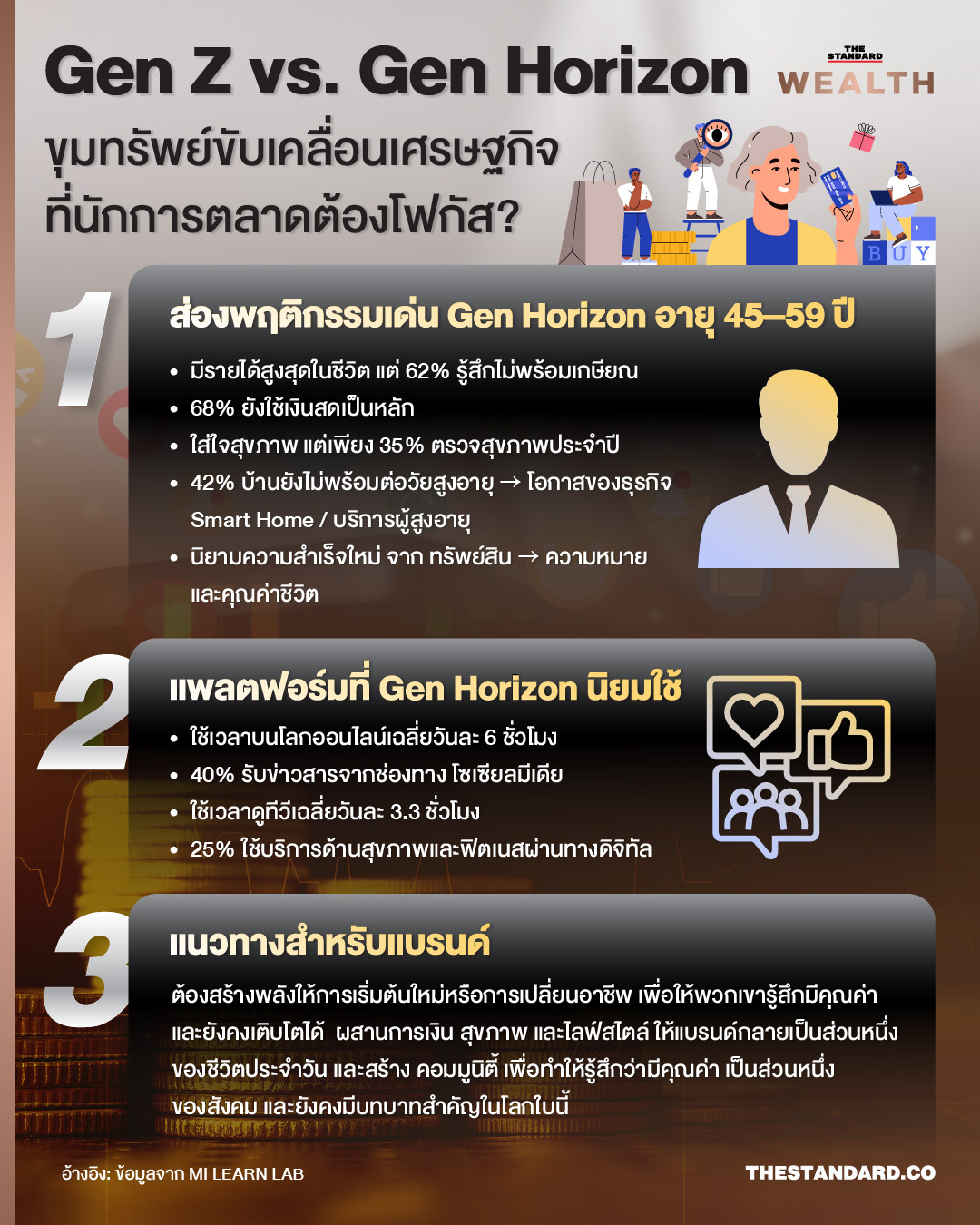 MI GROUP เจาะลึก Gen Z vs Gen Horizon: Gen Horizon