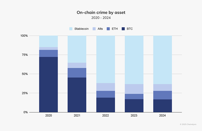 crime by asset