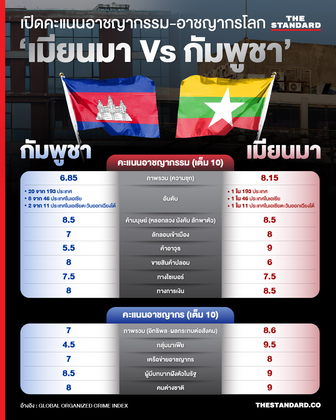 คะแนนโลกศูนย์กลางอาชญากรรมอาเซียน