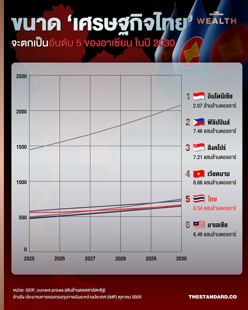 เศรษฐกิจไทย