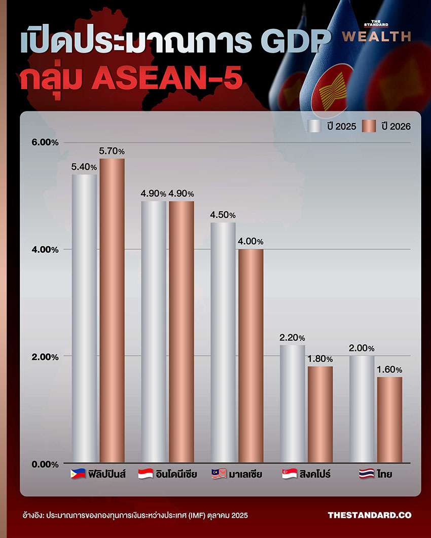 IMF ประมาณการ: ขนาดเศรษฐกิจไทย
