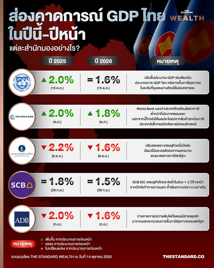 IMF ประมาณการ: ขนาดเศรษฐกิจไทย