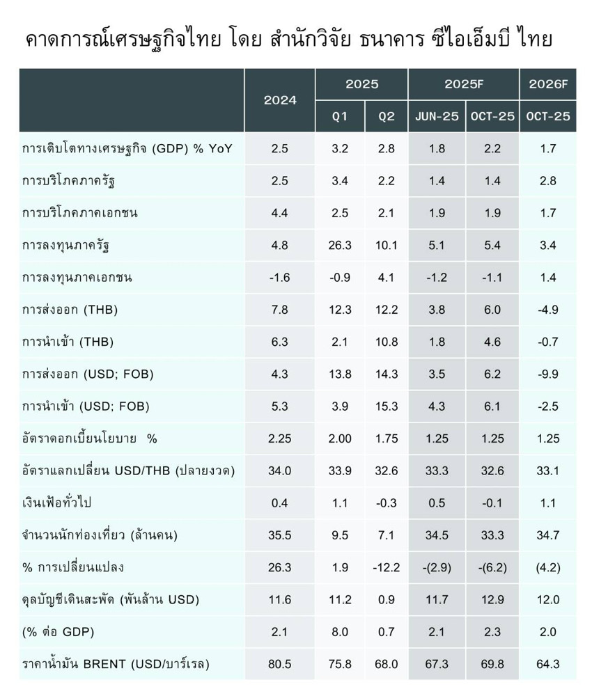 CIMB คาด ** GDP** ไทยครึ่งปีหลัง จ่อรอด ‘ถดถอยทางเทคนิค’ จากแรงส่งมาตรการรัฐ-นโยบายการเงิน 1