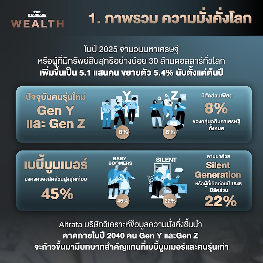 มหาเศรษฐี Gen Y Gen Z