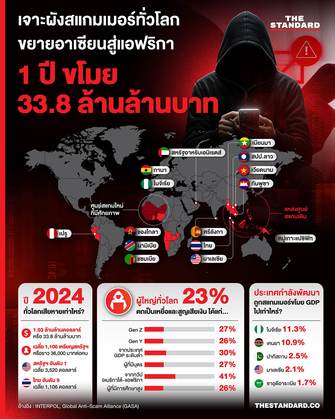 เจาะผังสแกมเมอร์ทั่วโลก ขยายจากอาเซียนสู่แอฟริกา 1 ปี ขโมย 33.8 ล้านล้านบาท สะเทือน GDP 1