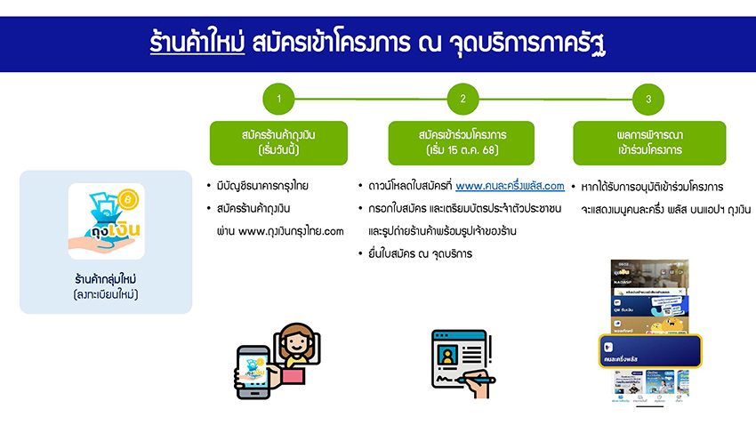เปิดวิธี ลงทะเบียน ‘คนละครึ่ง พลัส’ ทั้งร้านค้าใหม่-ร้านค้าเดิม วันแรก 15 ตุลาคมนี้ ทำอย่างไรบ้าง 3