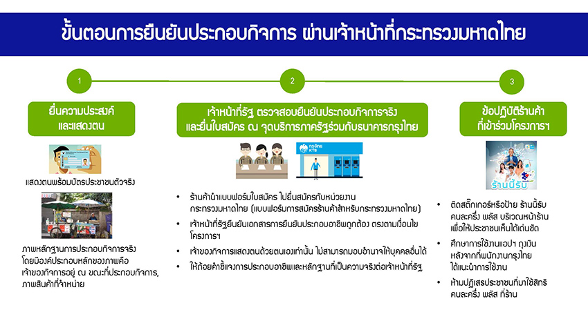 เปิดวิธี ลงทะเบียน ‘คนละครึ่ง พลัส’ ทั้งร้านค้าใหม่-ร้านค้าเดิม วันแรก 15 ตุลาคมนี้ ทำอย่างไรบ้าง 4
