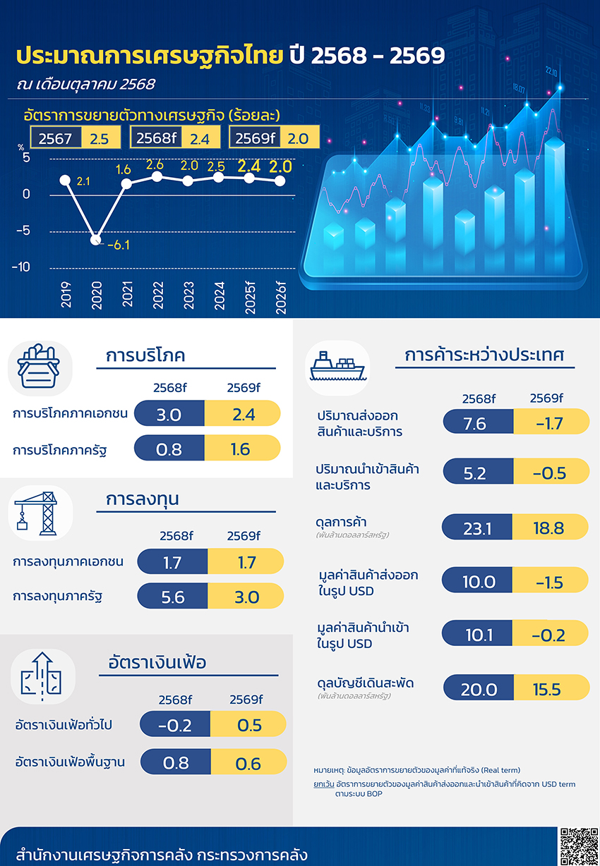 กระทรวงการคลัง ปรับเพิ่มคาดการณ์ GDP ปีนี้ เป็นขยายตัว 2.4% มั่นใจมาตรการรัฐ ดันเศรษฐกิจพ้นติดหล่ม 1