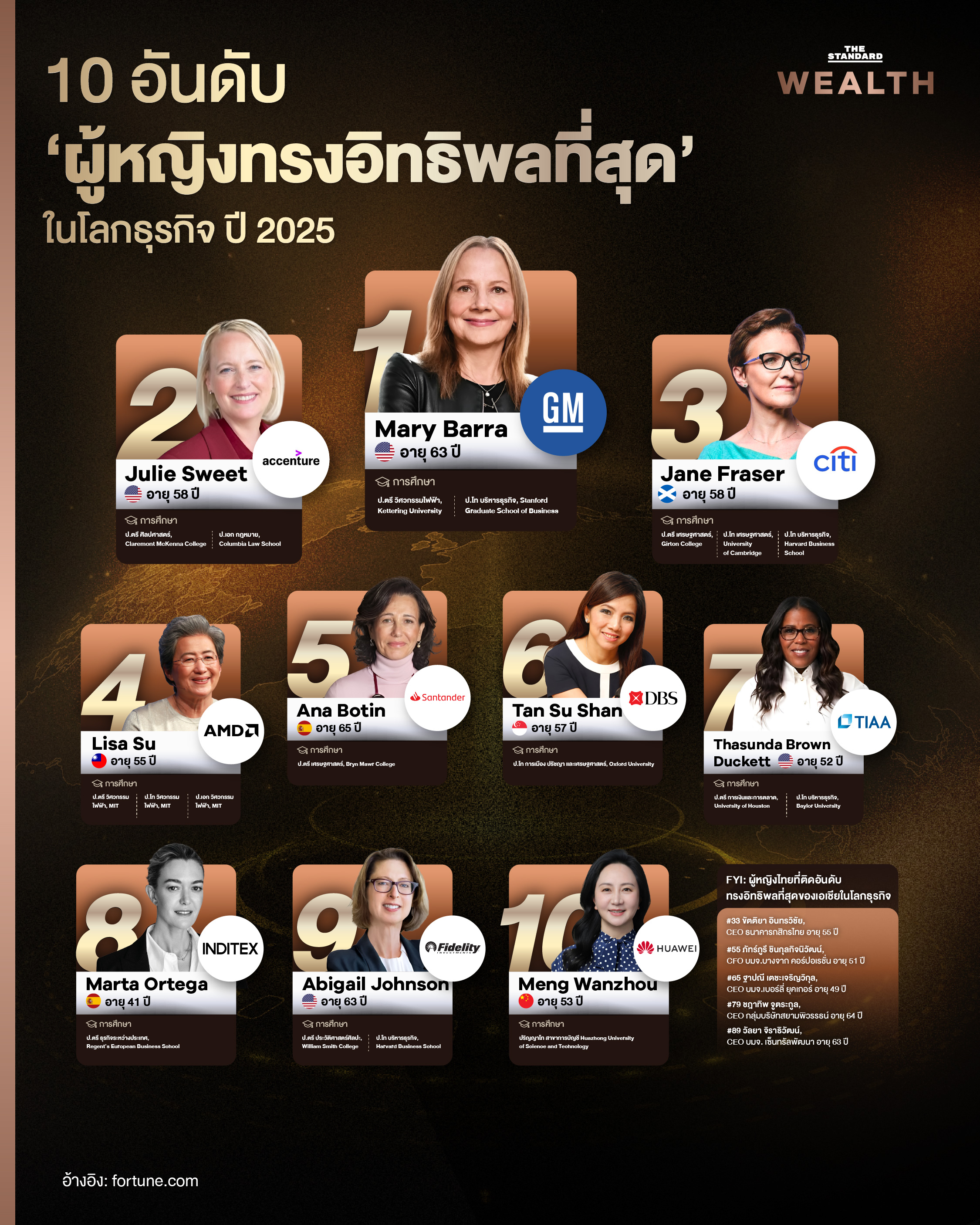 ผู้หญิงที่ทรงอิทธิพลที่สุดในโลกธุรกิจ ประจำปี 2025 1