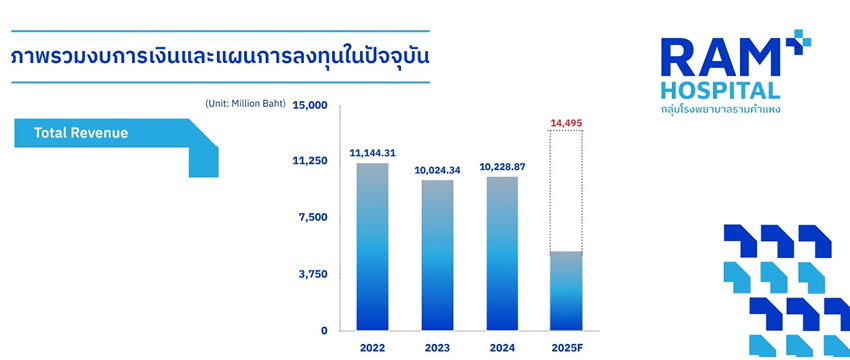 กลุ่มโรงพยาบาลรามคำแหง ปรับ กลยุทธ์ใหม่ เน้น ซื้อกิจการเร่งโต พร้อม มอง นโยบายอนุญาตให้ผู้ป่วยซื้อยาภายนอกได้ มี ผลกระทบจำกัด 2