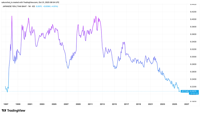 คนไทยแลกเงินเยนได้ ‘ถูกสุด’ ในรอบ 28 ปี 100 เยน = 20.77 บาท นักวิเคราะห์เตือน เยนอาจอ่อนค่าแค่ระยะสั้น 1