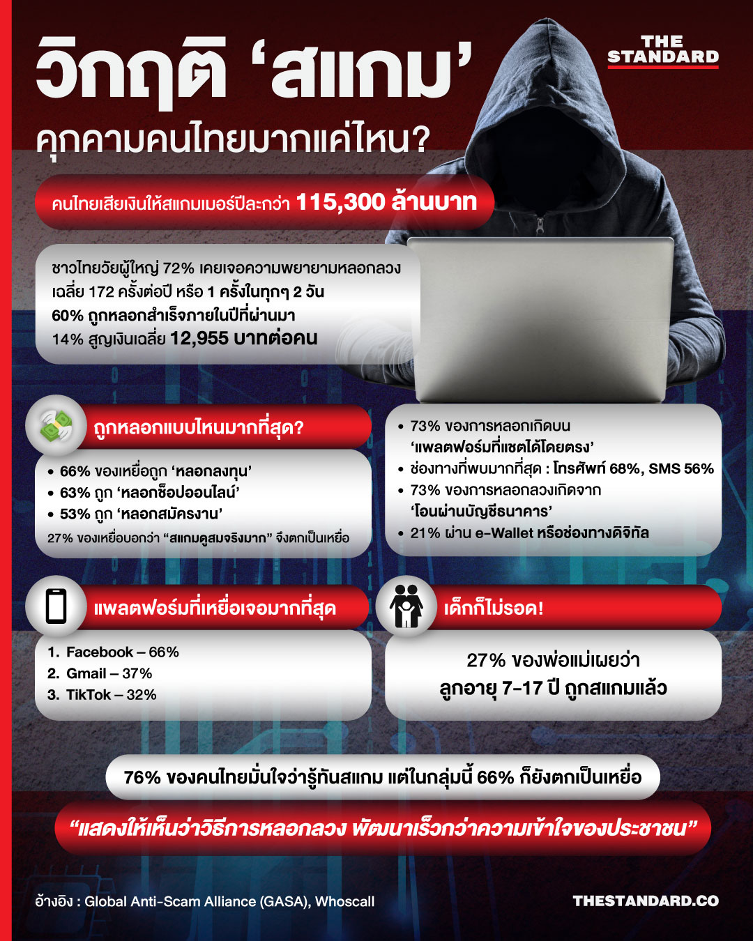 วิกฤติ ‘สแกม’ คุกคาม คนไทย มากแค่ไหน? 1