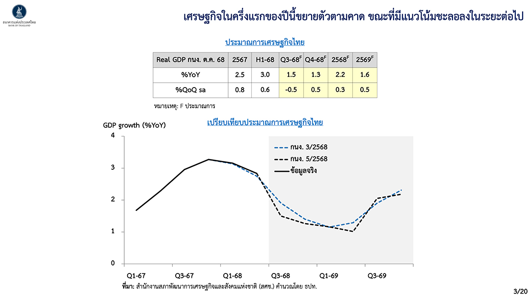 ธปท. อัปเดตประมาณการ GDP ปี 2568 คาดเศรษฐกิจไทยครึ่งหลังปีนี้ รอดภาวะถดถอยเชิงเทคนิค 1