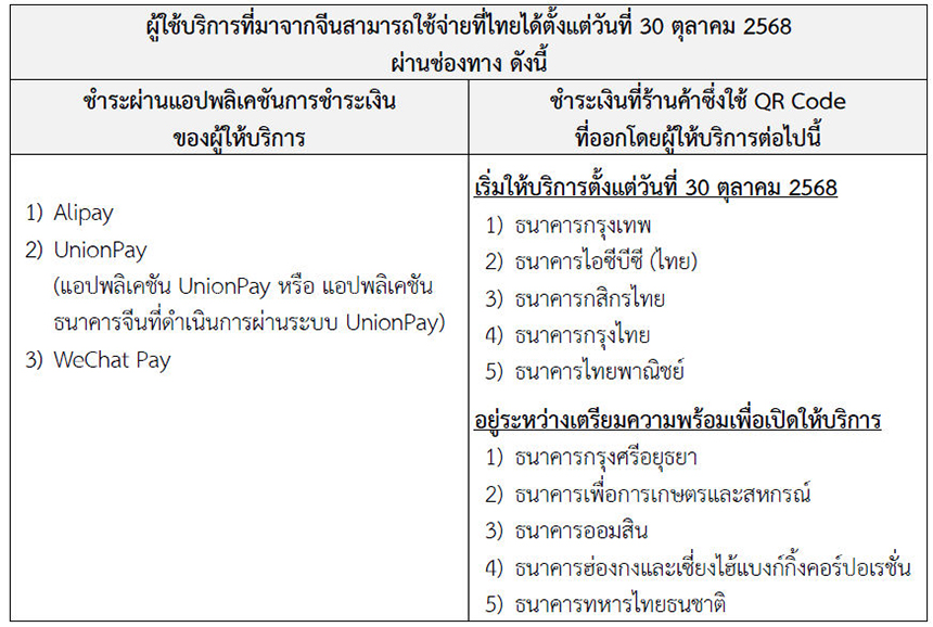 5 แบงก์นำร่องให้บริการ ‘นักท่องเที่ยวจีน’ ใช้ Alipay, WeChat Pay สแกน Thai QR Code เริ่ม 30 ต.ค.นี้ 1