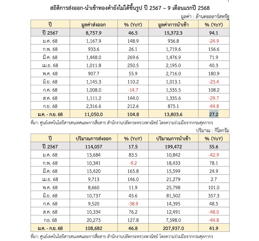 เปิดสาเหตุไทยส่งออกทองคำพุ่ง 212.6% ใน ก.ย. แต่ส่งออกทองไป กัมพูชาลดฮวบ 76% 1