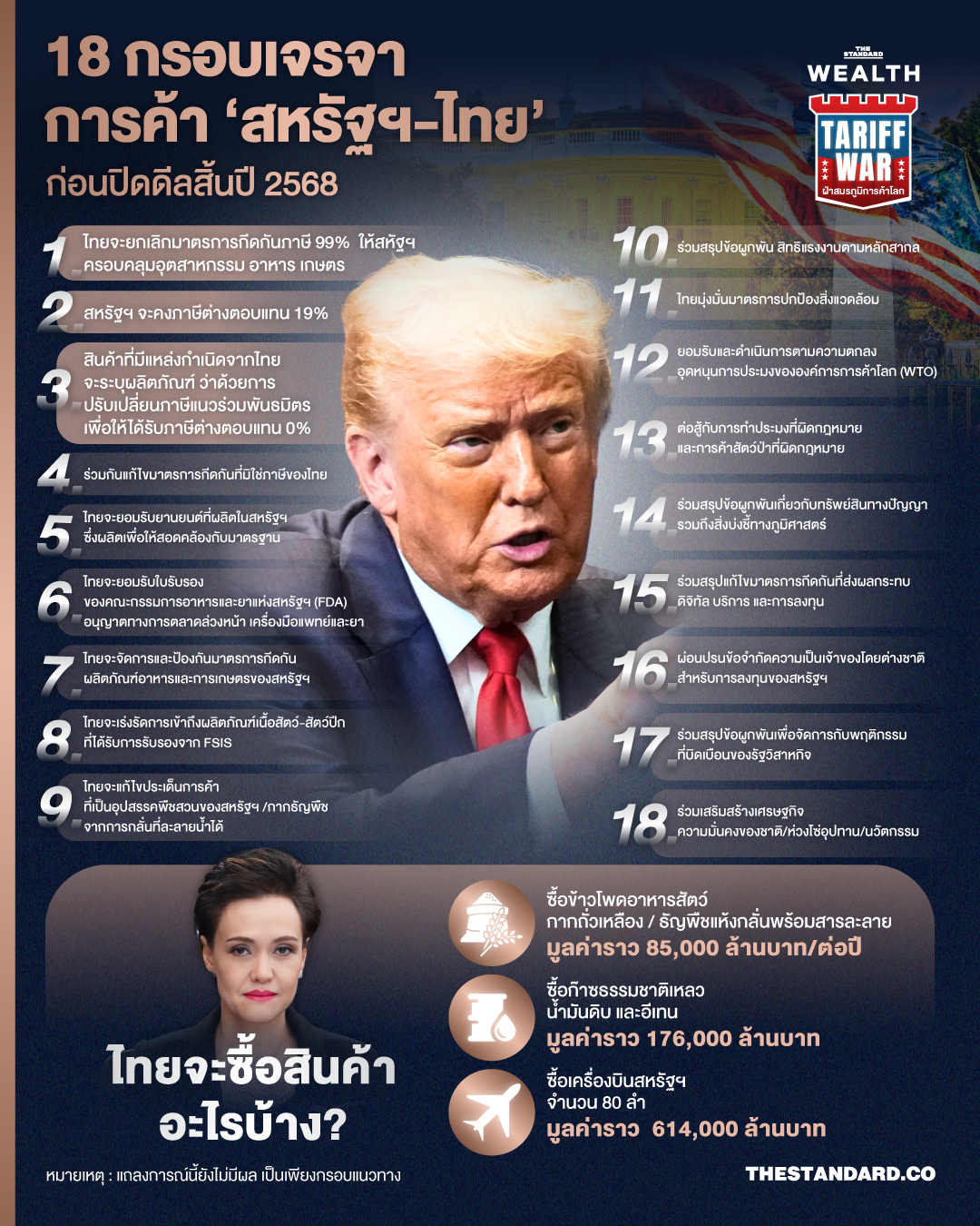เปิด 18 ข้อตกลง ‘การค้าต่างตอบแทน’ สหรัฐฯ-ไทย แลกสินค้าอะไรกันบ้าง? ก่อนปิดดีลสิ้นปี 2568 2