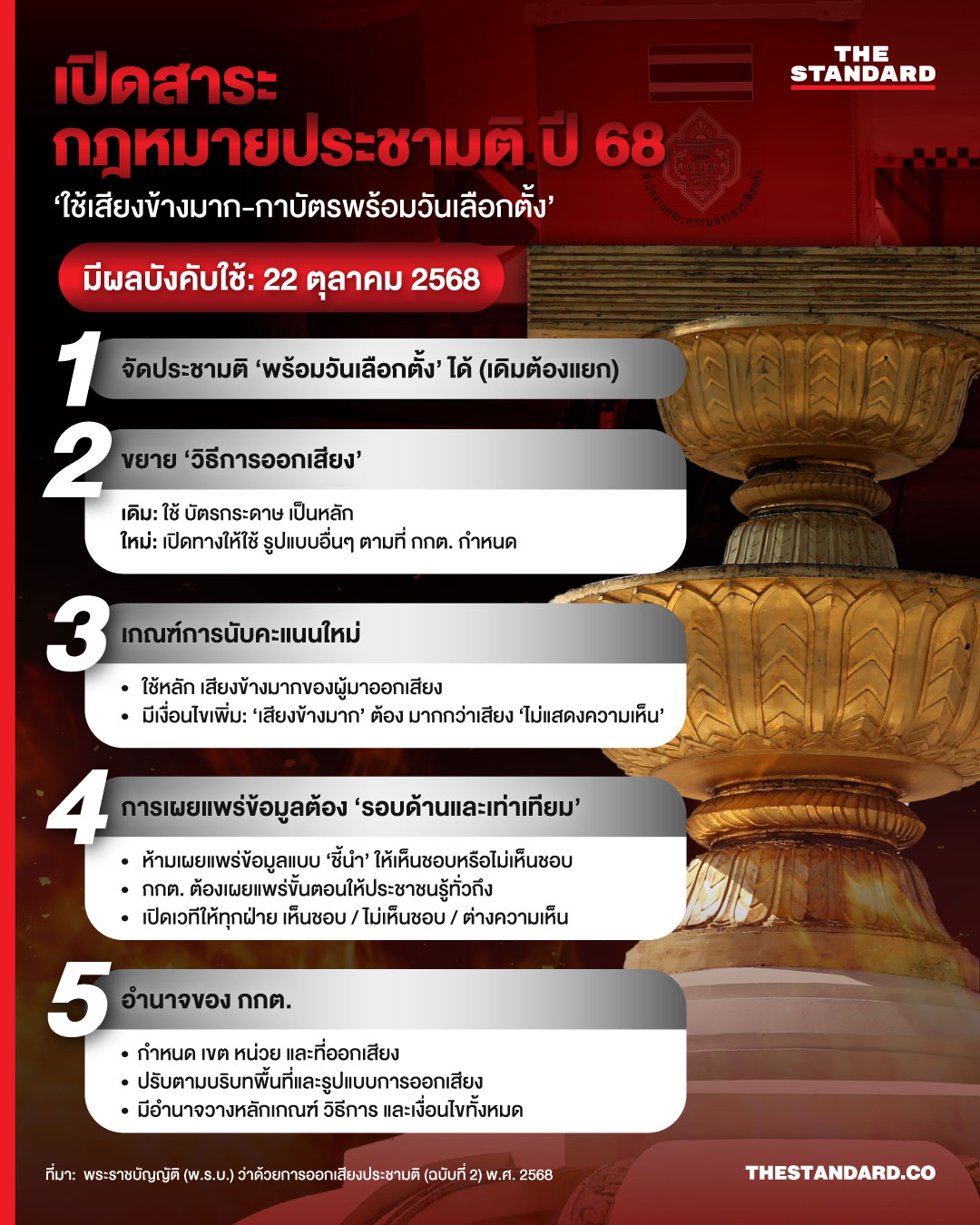 เปิดสาระ กฎหมายประชามติ ปี 68 ‘ใช้เสียงข้างมาก-กาบัตรพร้อมวันเลือกตั้ง’ 1