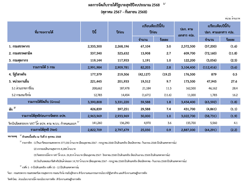 เก็บรายได้ งบ 2568