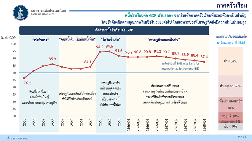 กราฟสถิติหนี้ครัวเรือนต่อ GDP ของไทย