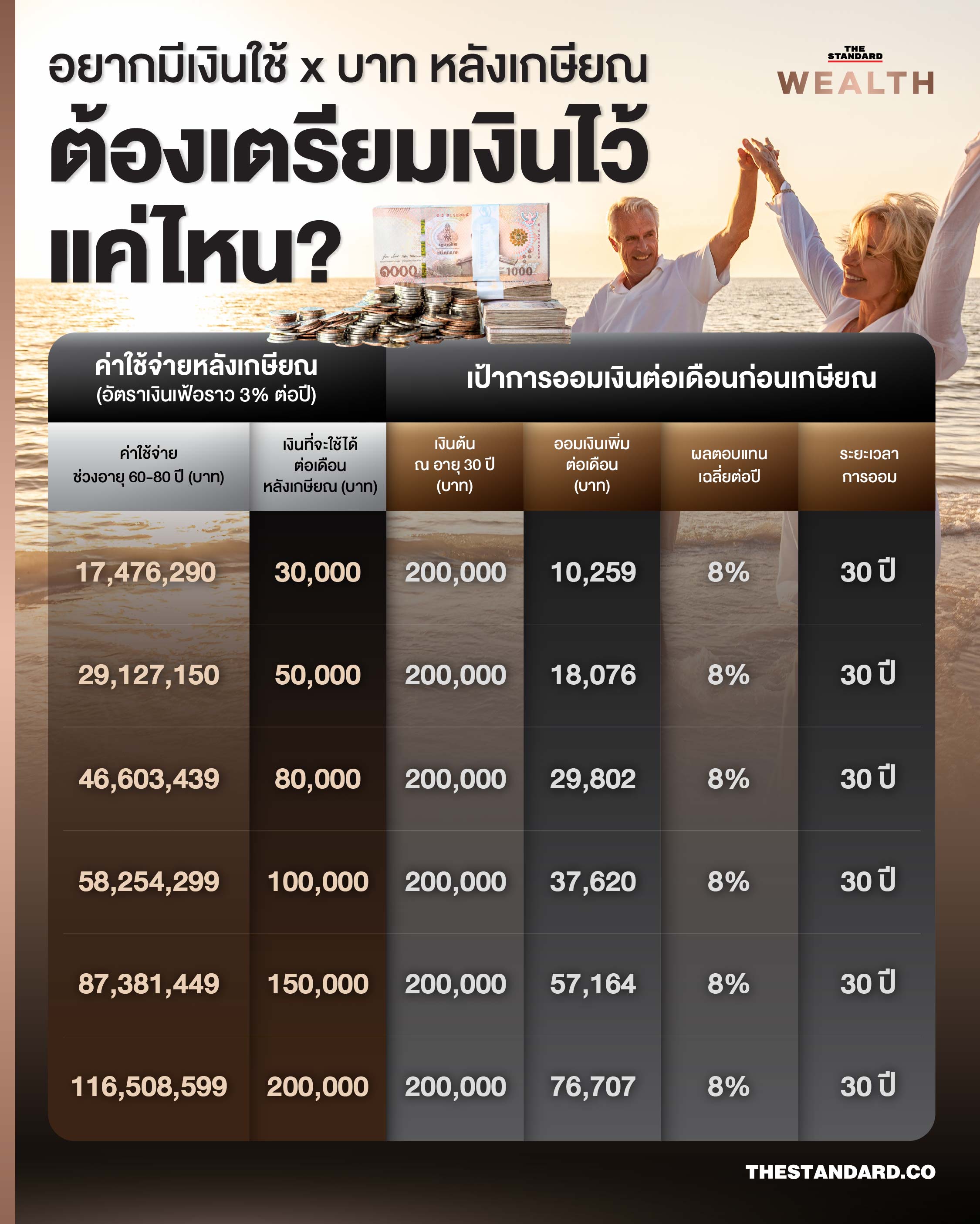 อยากมีเงินพอใช้หลังเกษียณ ต้องเตรียมเงินไว้เท่าไหร่ ?
