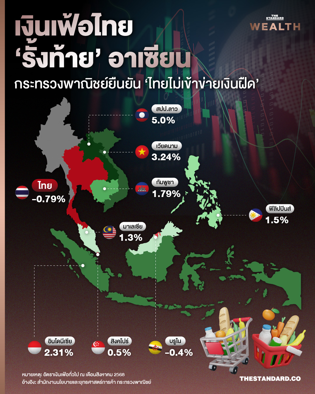 อัตราเงินเฟ้อไทย ‘รั้งท้าย’ อาเซียน พาณิชย์ยืนยัน ‘ไทยไม่เข้าข่ายเงินฝืด’ 