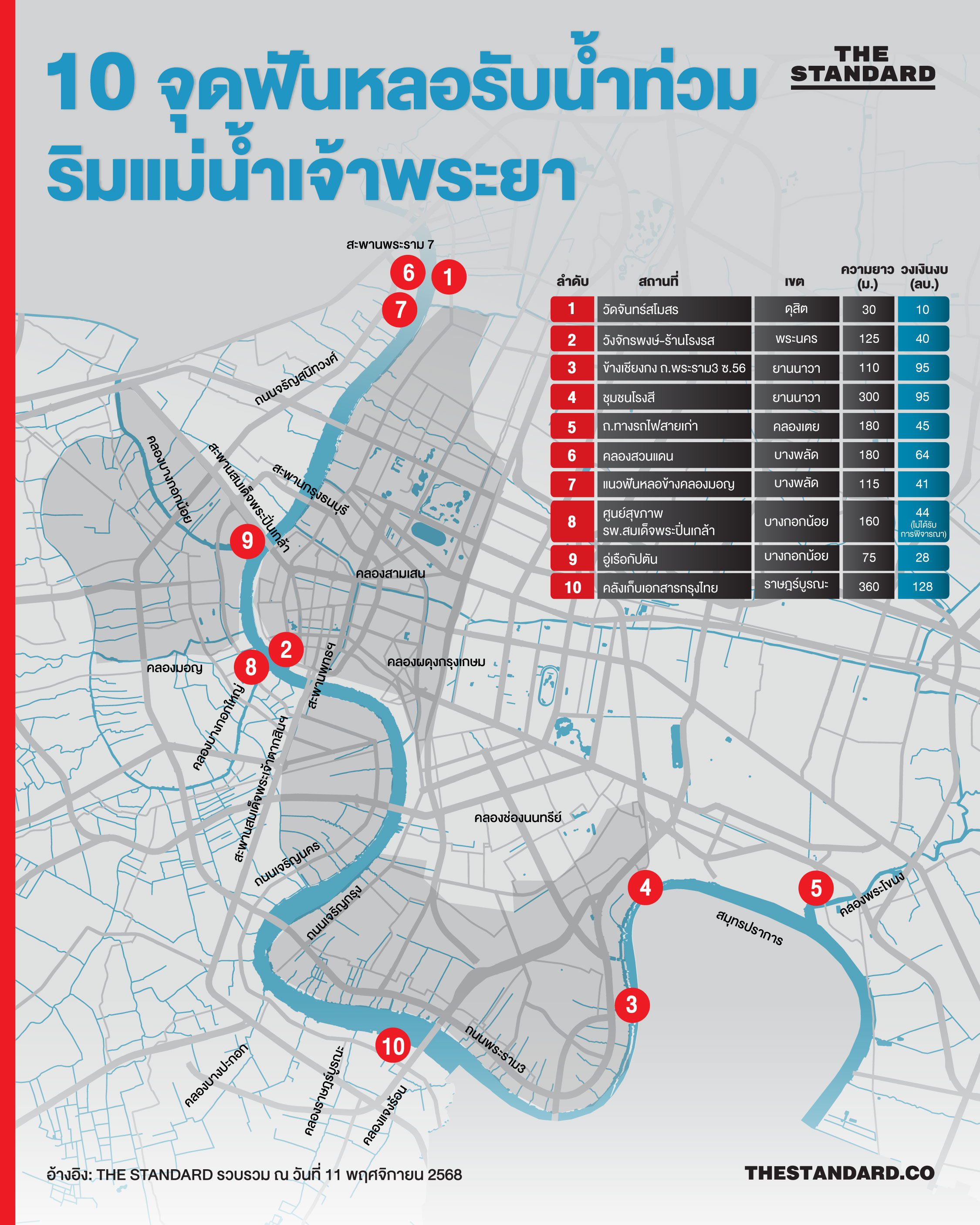 10 พื้นที่ริมแม่น้ำเจ้าพระยา ของ กทม. ไม่มีแนวป้องกันน้ำท่วมถาวร 1