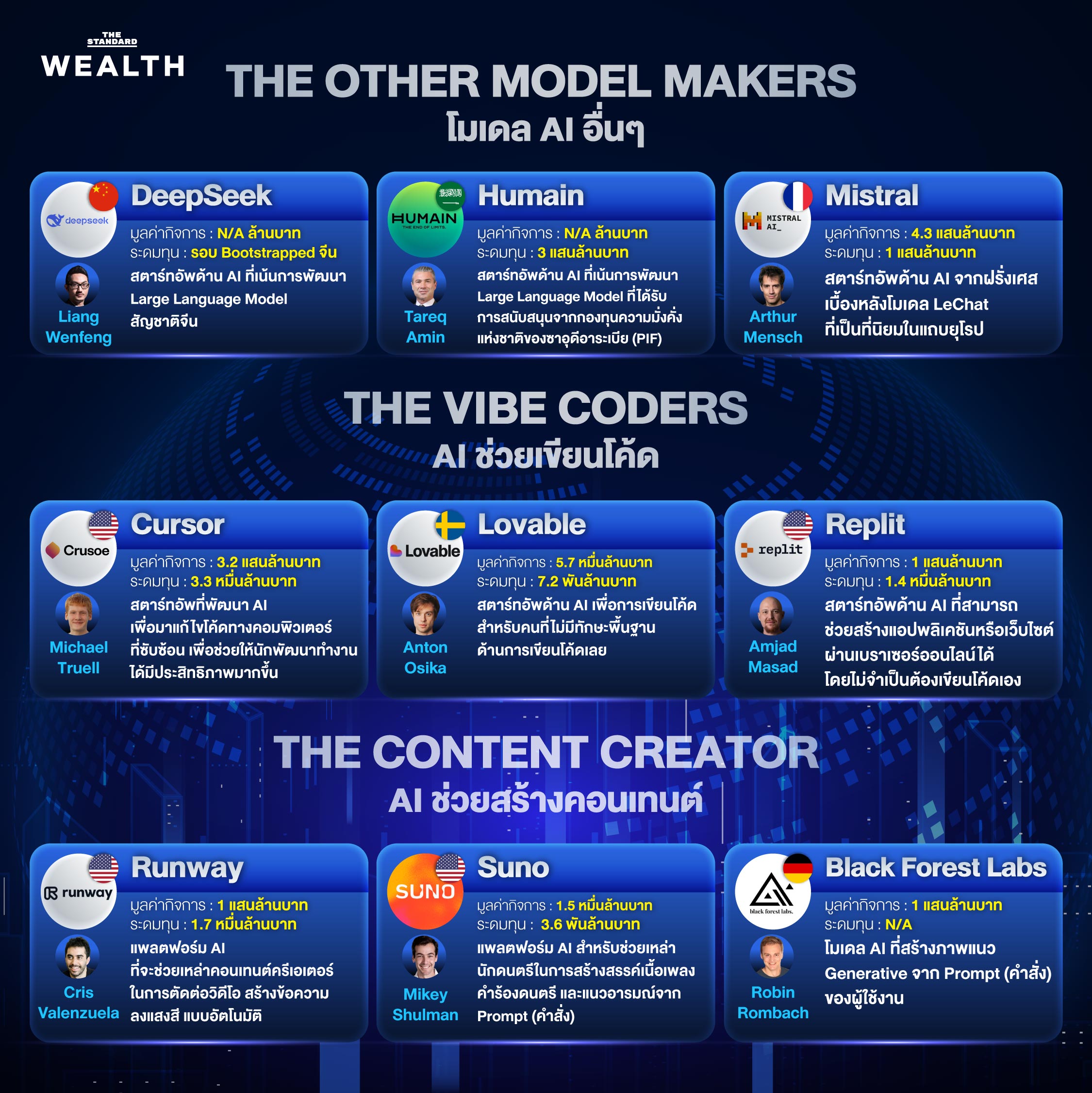 24 สตาร์ทอัพด้าน AI ที่น่าจับตามองในปี 2026 1