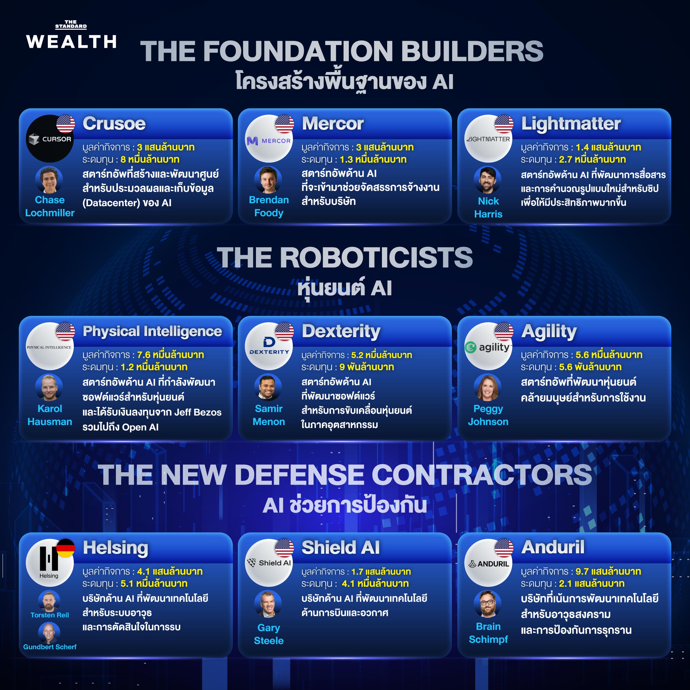 24 สตาร์ทอัพด้าน AI ที่น่าจับตามองในปี 2026 2