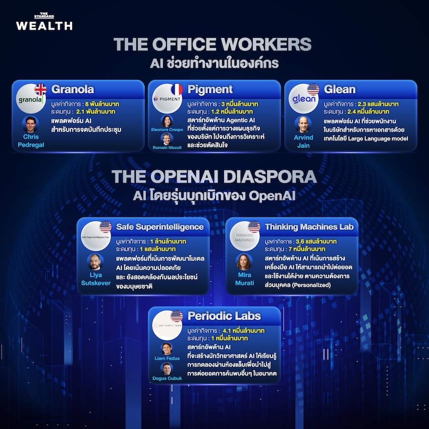 24 สตาร์ทอัพด้าน AI ที่น่าจับตามองในปี 2026 3