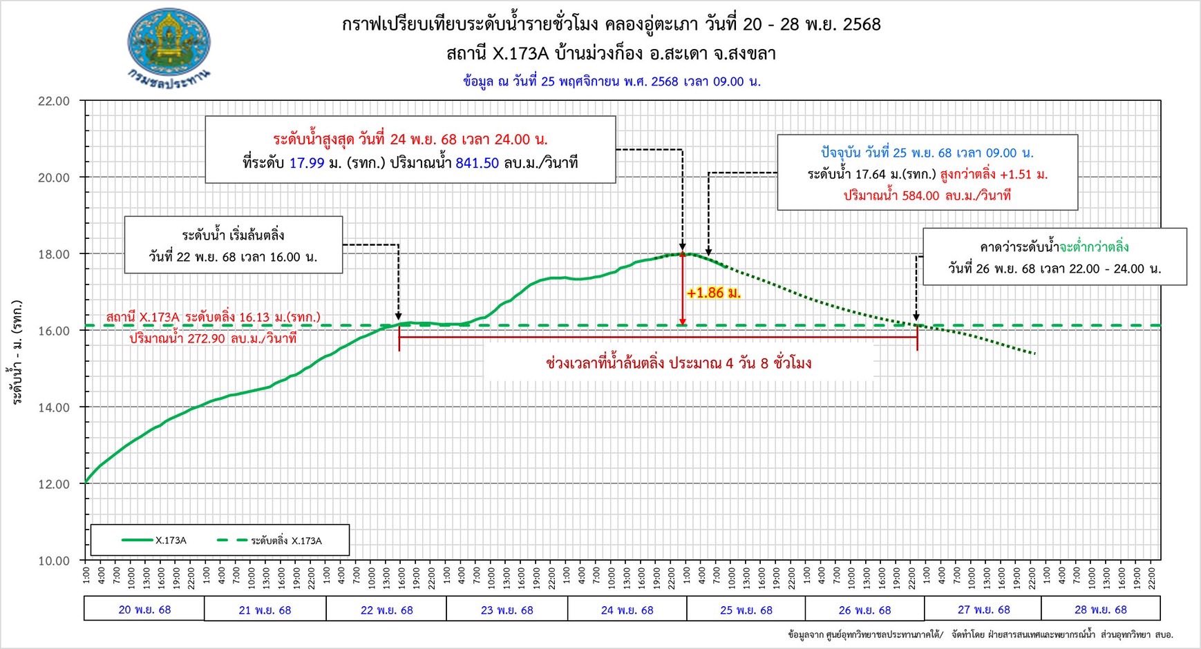 ศูนย์อุทกวิทยาชลประทานภาคใต้