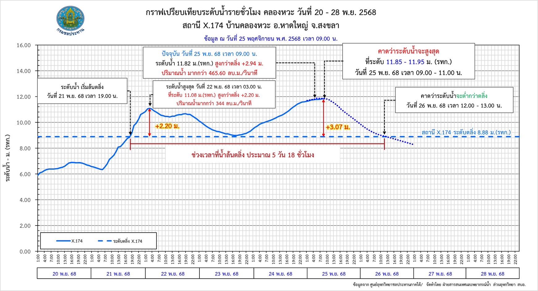 ศูนย์อุทกวิทยาชลประทานภาคใต้