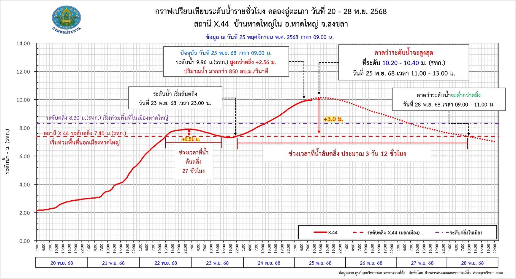 ศูนย์อุทกวิทยาชลประทานภาคใต้